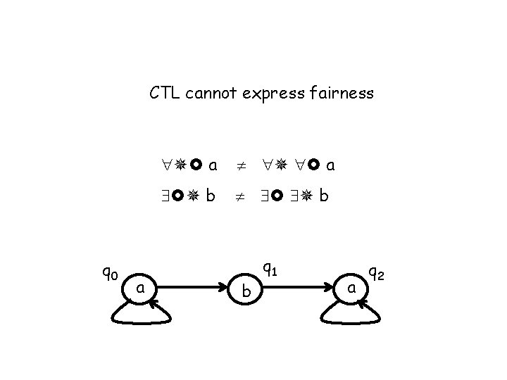 CTL cannot express fairness q 0 a a a b b b q 1