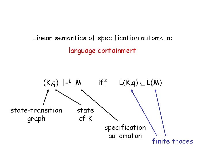 Linear semantics of specification automata: language containment (K, q) |=L M state-transition graph state
