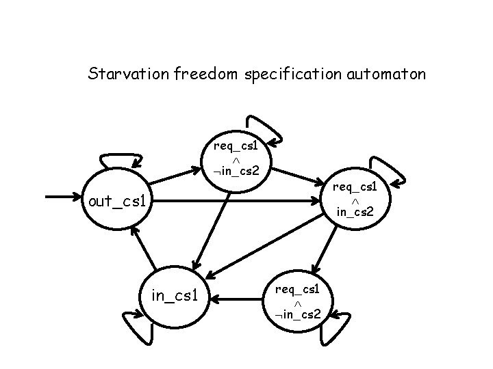 Starvation freedom specification automaton req_cs 1 in_cs 2 out_cs 1 in_cs 1 req_cs 1