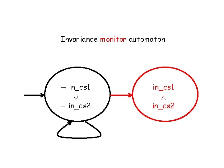 Invariance monitor automaton in_cs 1 in_cs 2 in_cs 1 in_cs 2 