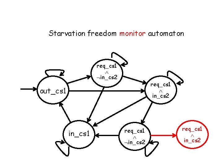 Starvation freedom monitor automaton req_cs 1 in_cs 2 out_cs 1 in_cs 1 req_cs 1