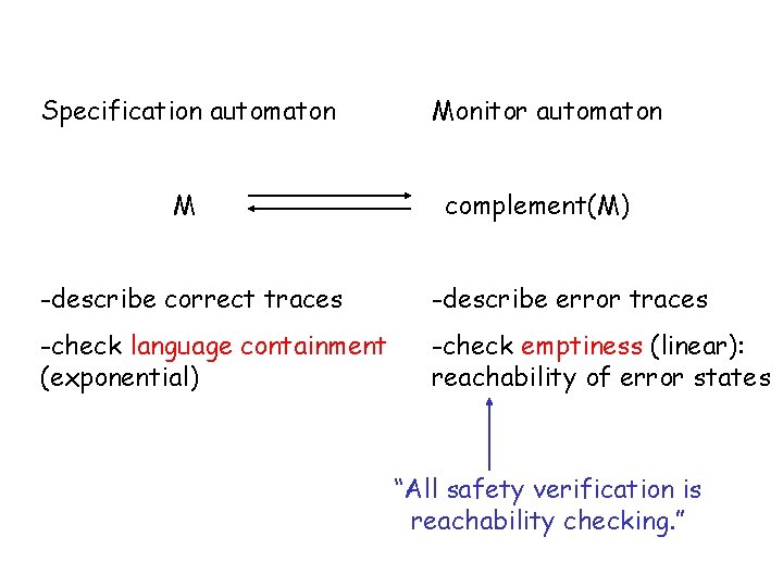 Specification automaton M Monitor automaton complement(M) -describe correct traces -describe error traces -check language