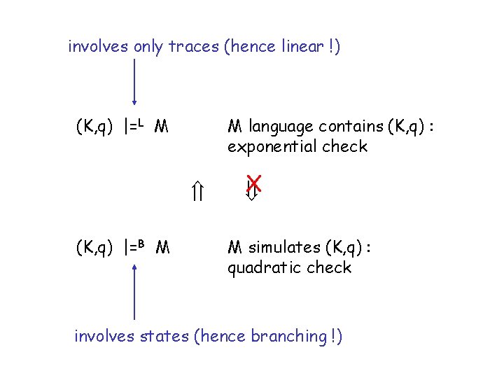 involves only traces (hence linear !) (K, q) |=L M M language contains (K,