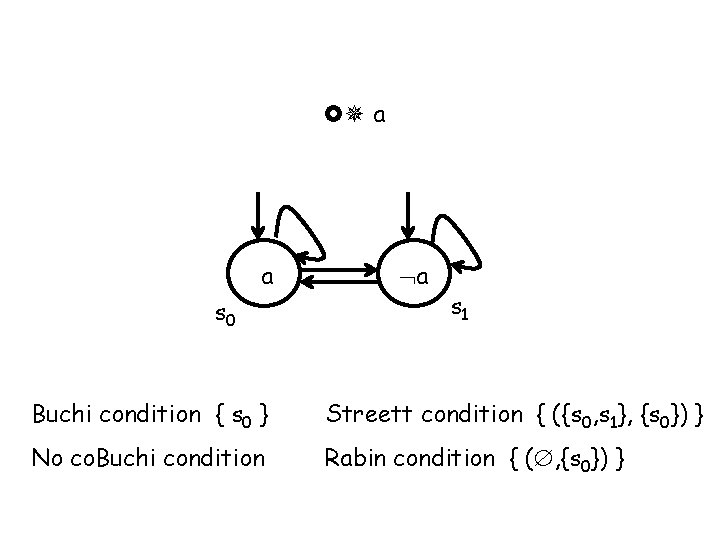  a a s 0 a s 1 Buchi condition { s 0 }