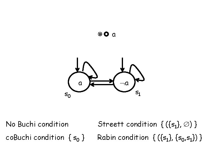  a a s 0 a s 1 No Buchi condition Streett condition {