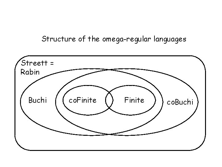 Structure of the omega-regular languages Streett = Rabin Buchi co. Finite co. Buchi 