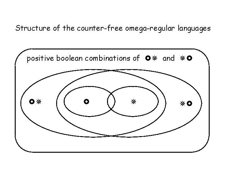 Structure of the counter-free omega-regular languages positive boolean combinations of and 