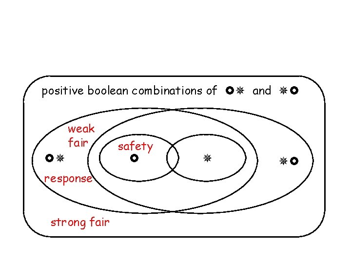 positive boolean combinations of and weak fair response strong fair safety 