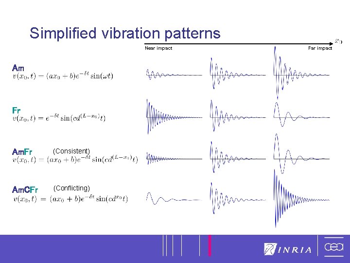 7 Simplified vibration patterns Near impact Am Fr Am. Fr (Consistent) Am. CFr (Conflicting) 7 Simplified vibration patterns Near impact Am Fr Am. Fr (Consistent) Am. CFr (Conflicting)