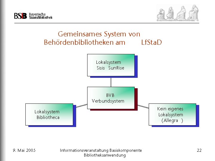 Gemeinsames System von Behördenbibliotheken am Lf. Sta. D Lokalsystem Sisis Sun. Rise BVB Verbundsystem