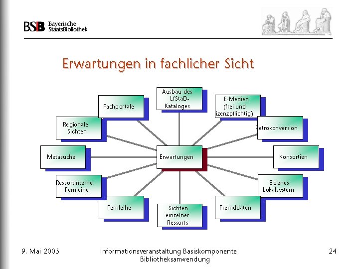 Erwartungen in fachlicher Sicht Fachportale Ausbau des Lf. Sta. DKataloges E-Medien (frei und lizenzpflichtig)