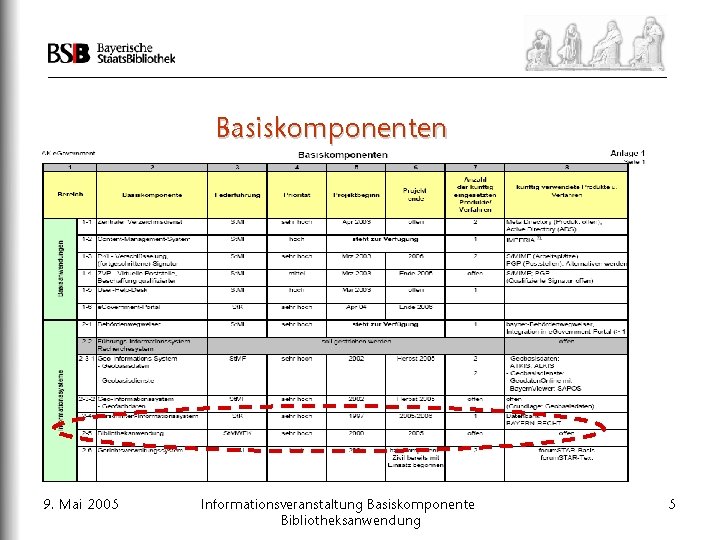 Basiskomponenten 9. Mai 2005 Informationsveranstaltung Basiskomponente Bibliotheksanwendung 5 