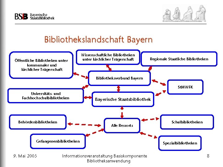 Bibliothekslandschaft Bayern Öffentliche Bibliotheken unter kommunaler und kirchlicher Trägerschaft Wissenschaftliche Bibliotheken unter kirchlicher Trägerschaft