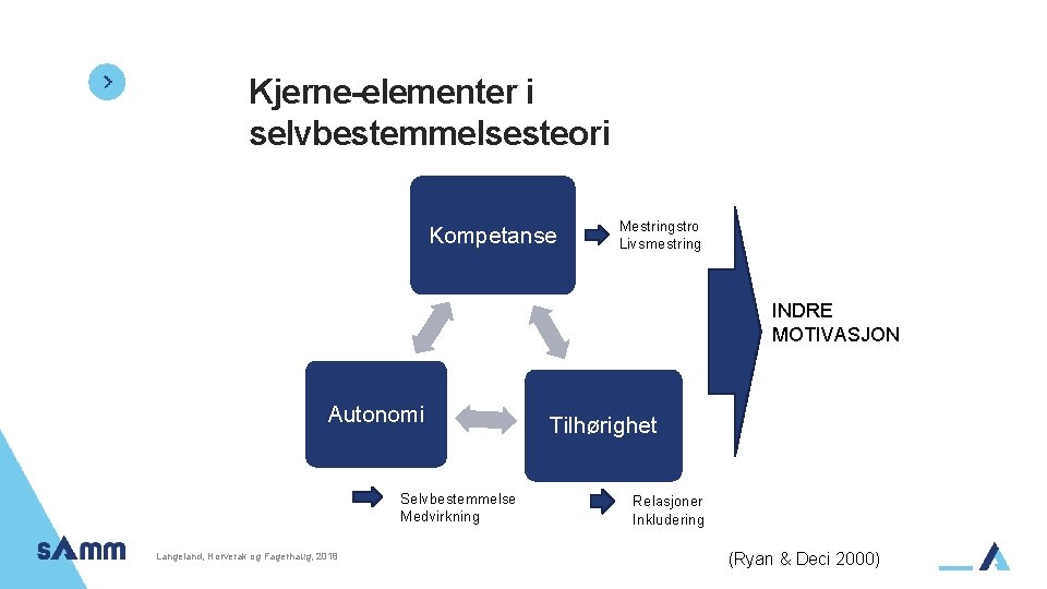 Kjerne-elementer i selvbestemmelsesteori Kompetanse Mestringstro Livsmestring INDRE MOTIVASJON Autonomi Selvbestemmelse Medvirkning Langeland, Horverak og