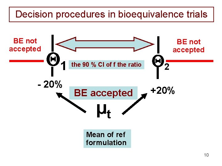Decision procedures in bioequivalence trials BE not accepted 1 - 20% the 90 %