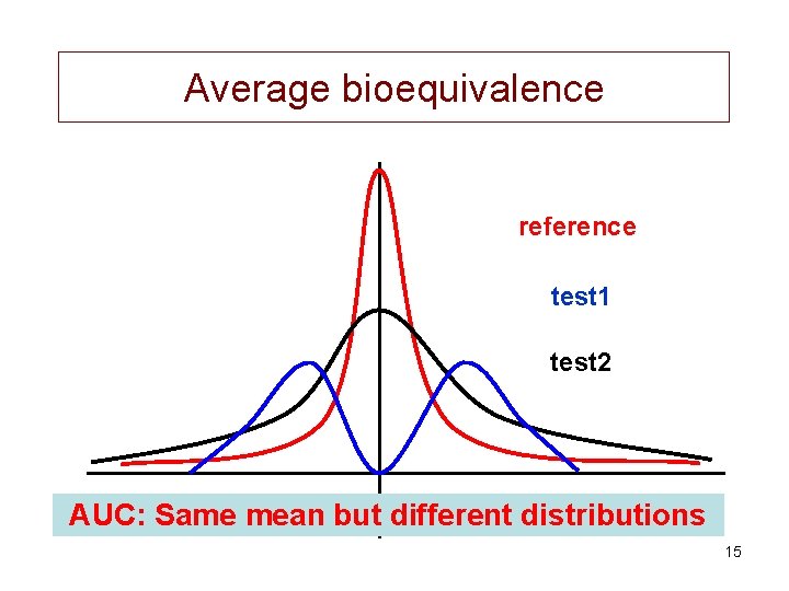 Average bioequivalence reference test 1 test 2 AUC: Same mean but different distributions 15