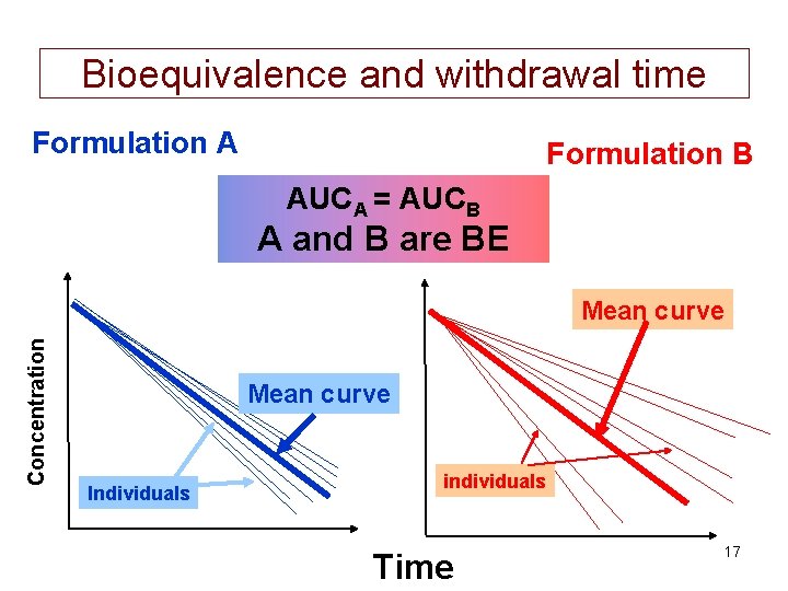 Bioequivalence and withdrawal time Formulation A Formulation B AUCA = AUCB A and B