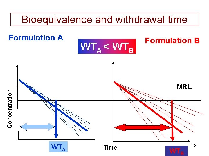 Bioequivalence and withdrawal time Formulation A WTA < WTB Formulation B Concentration MRL WTA