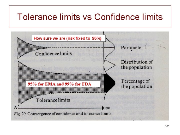 Tolerance limits vs Confidence limits How sure we are (risk fixed to 95%) 95%