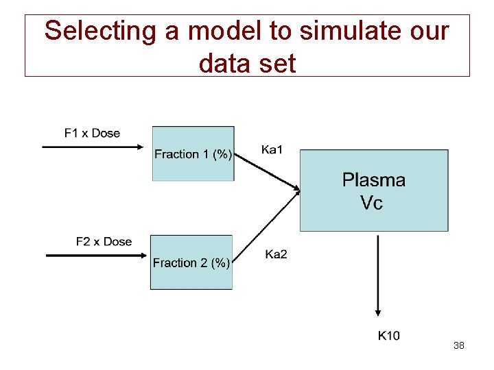 Selecting a model to simulate our data set 38 
