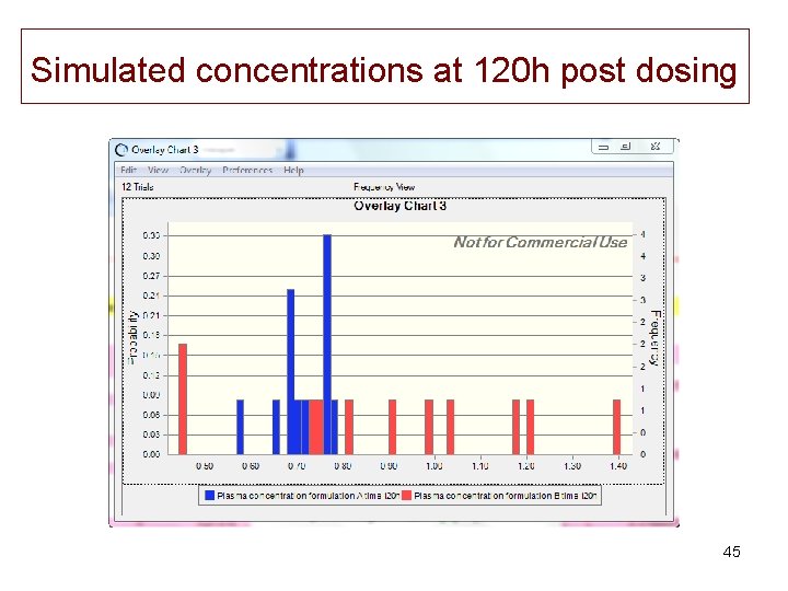 Simulated concentrations at 120 h post dosing 45 