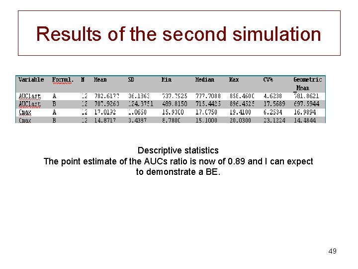 Results of the second simulation Descriptive statistics The point estimate of the AUCs ratio