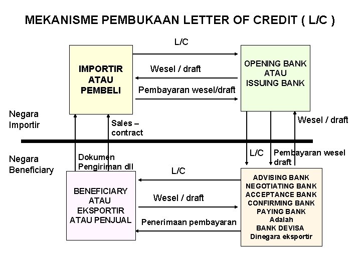 MEKANISME PEMBUKAAN LETTER OF CREDIT ( L/C ) L/C IMPORTIR ATAU PEMBELI Negara Importir