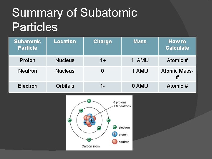 Summary of Subatomic Particles Subatomic Particle Location Charge Mass How to Calculate Proton Nucleus