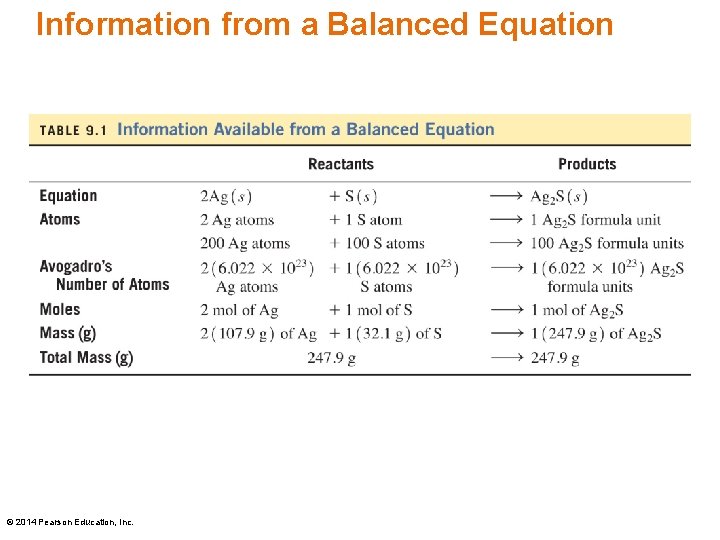 Information from a Balanced Equation © 2014 Pearson Education, Inc. 