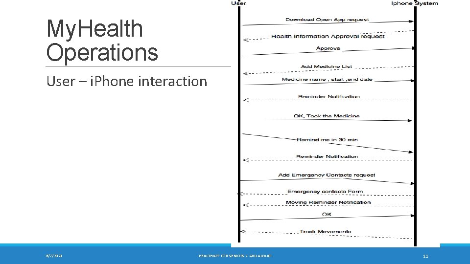 My. Health Operations User – i. Phone interaction 6/7/2021 HEALTHAPP FOR SENIORS / ARIJ My. Health Operations User – i. Phone interaction 6/7/2021 HEALTHAPP FOR SENIORS / ARIJ