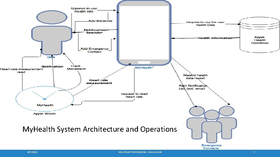 My Health My. Health System Architecture and Operations 6/7/2021 HEALTHAPP FOR SENIORS / ARIJ My Health My. Health System Architecture and Operations 6/7/2021 HEALTHAPP FOR SENIORS / ARIJ