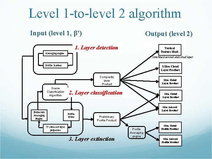 Level 1 -to-level 2 algorithm Input (level 1, β’) Output (level 2) 1. Layer