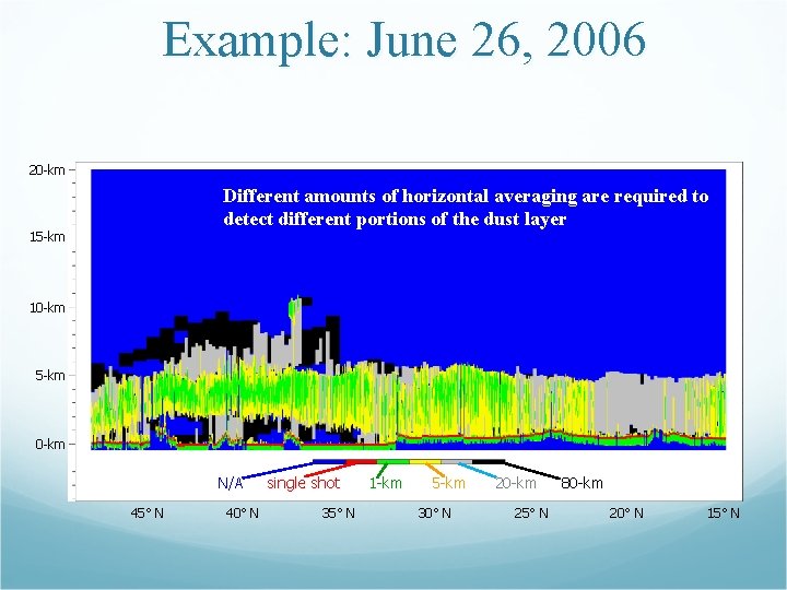 Example: June 26, 2006 20 -km Different amounts of horizontal averaging are required to