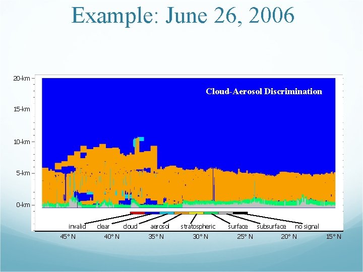 Example: June 26, 2006 20 -km Cloud-Aerosol Discrimination 15 -km 10 -km 5 -km