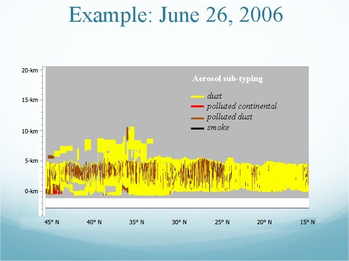 Example: June 26, 2006 Aerosol sub-typing dust polluted continental polluted dust smoke 