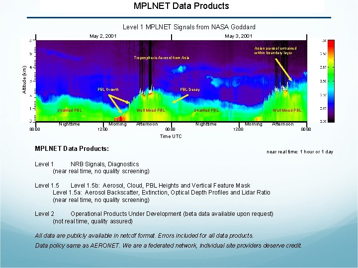 Micro-Pulse MPLNET Lidar. Data Network Products (MPLNET) Level 1 MPLNET Signals from NASA Goddard