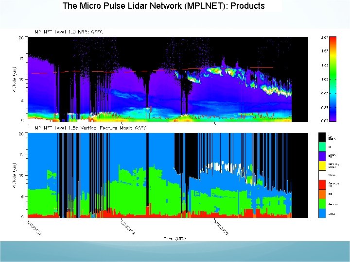 The Micro Pulse Lidar Network (MPLNET): Products 