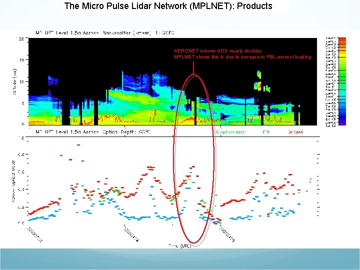 The Micro Pulse Lidar Network (MPLNET): Products AERONET column AOD nearly doubles MPLNET shows