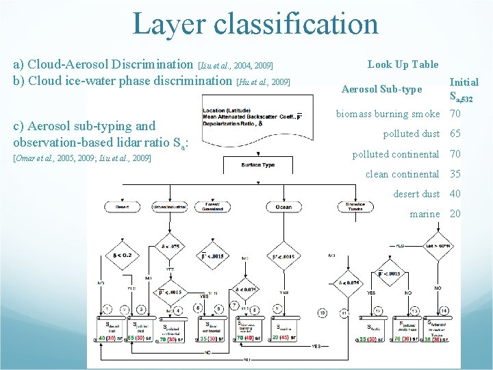 Layer classification a) Cloud-Aerosol Discrimination [Liu et al. , 2004, 2009] b) Cloud ice-water