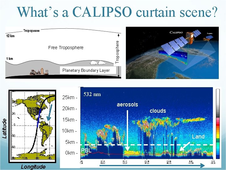Troposphere What’s a CALIPSO curtain scene? Free Troposphere Planetary Boundary Layer 25 km -