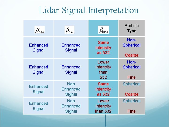 Lidar Signal Interpretation Particle Type Total attenuated backscatter 532 nm Enhanced Signal Enhanced Signal