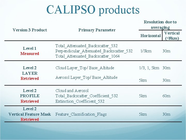 CALIPSO products Version 3 Product Primary Parameter Resolution due to averaging Vertical Horizontal (<8