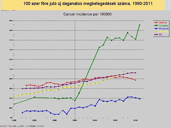 100 ezer főre jutó új daganatos megbetegedések száma, 1980 -2011 