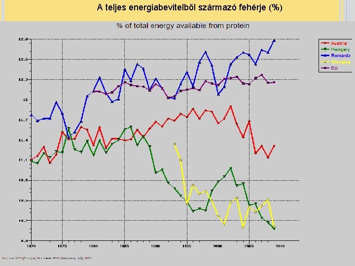 A teljes energiabevitelből származó fehérje (%) 