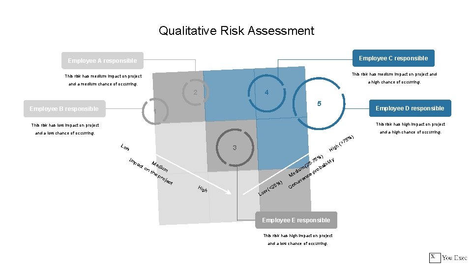 Qualitative Risk Assessment Employee C responsible Employee A responsible This risk has medium impact