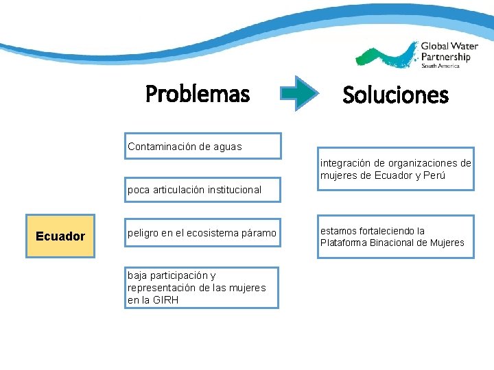 South America Problemas Soluciones Contaminación de aguas integración de organizaciones de mujeres de Ecuador