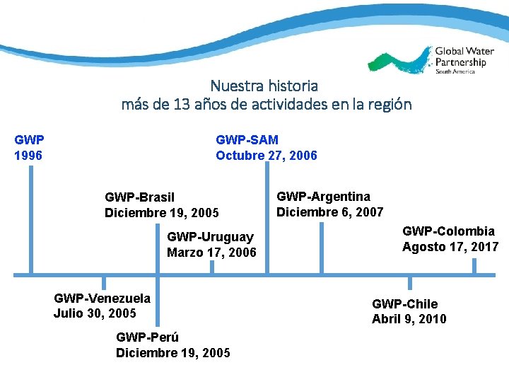 South America Nuestra historia más de 13 años de actividades en la región GWP