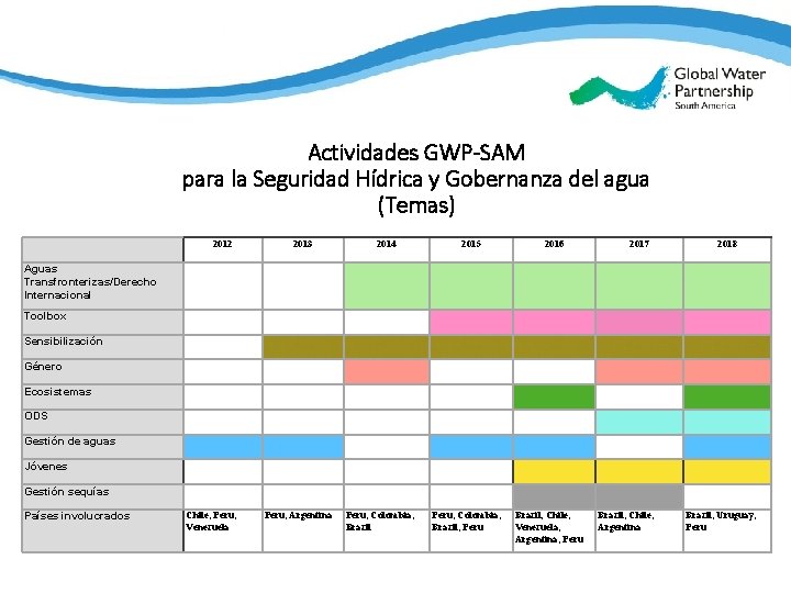 South America Actividades GWP-SAM para la Seguridad Hídrica y Gobernanza del agua (Temas) 2012