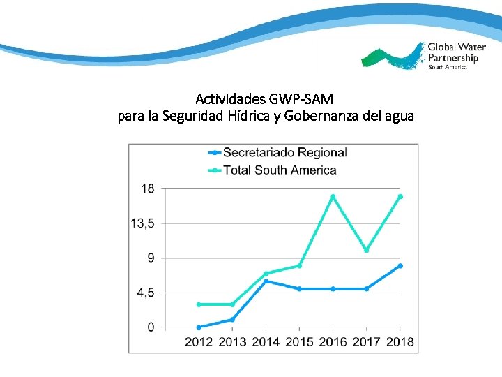South America Actividades GWP-SAM para la Seguridad Hídrica y Gobernanza del agua 