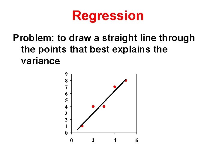 Regression Problem: to draw a straight line through the points that best explains the